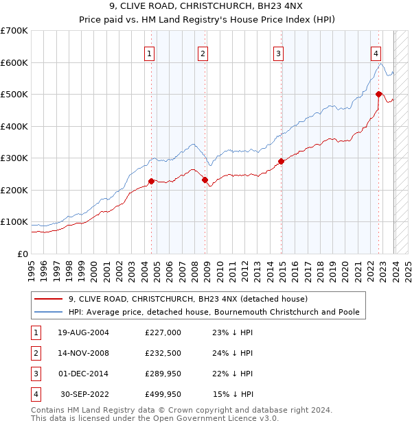 9, CLIVE ROAD, CHRISTCHURCH, BH23 4NX: Price paid vs HM Land Registry's House Price Index