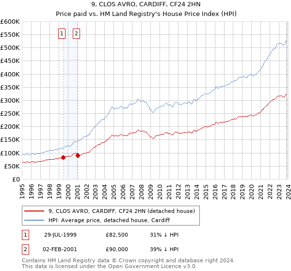 9, CLOS AVRO, CARDIFF, CF24 2HN: Price paid vs HM Land Registry's House Price Index