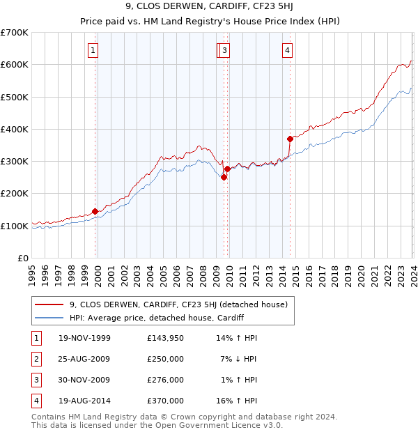 9, CLOS DERWEN, CARDIFF, CF23 5HJ: Price paid vs HM Land Registry's House Price Index