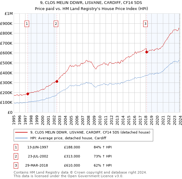 9, CLOS MELIN DDWR, LISVANE, CARDIFF, CF14 5DS: Price paid vs HM Land Registry's House Price Index