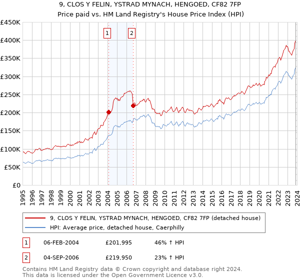 9, CLOS Y FELIN, YSTRAD MYNACH, HENGOED, CF82 7FP: Price paid vs HM Land Registry's House Price Index