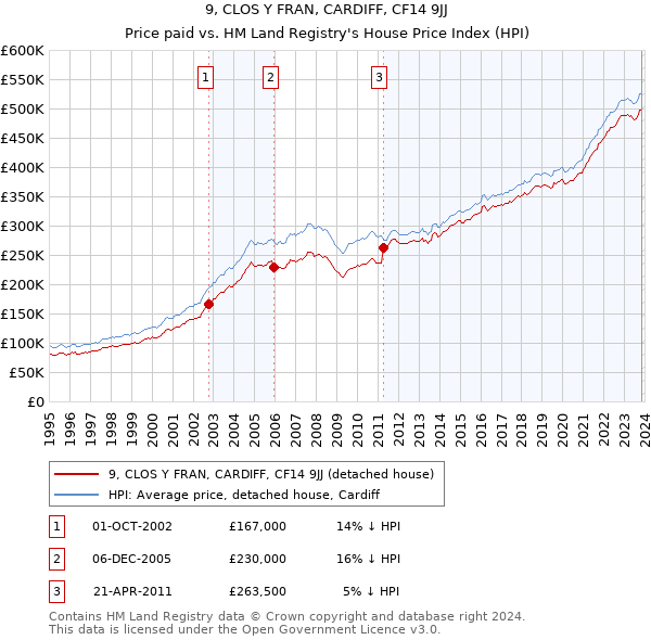 9, CLOS Y FRAN, CARDIFF, CF14 9JJ: Price paid vs HM Land Registry's House Price Index