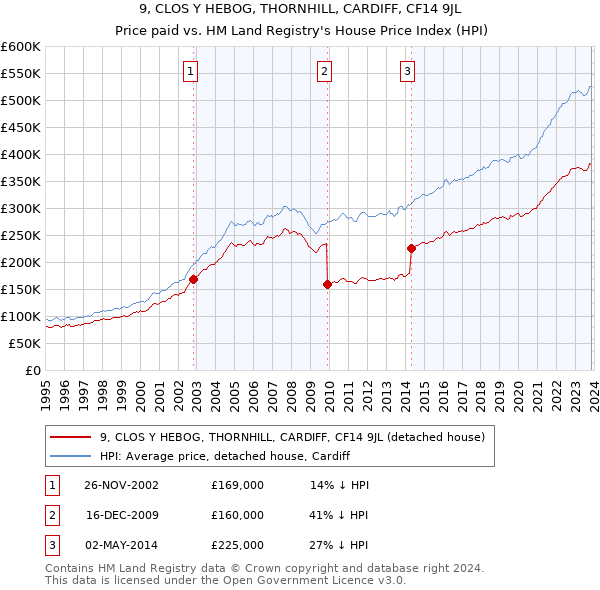 9, CLOS Y HEBOG, THORNHILL, CARDIFF, CF14 9JL: Price paid vs HM Land Registry's House Price Index