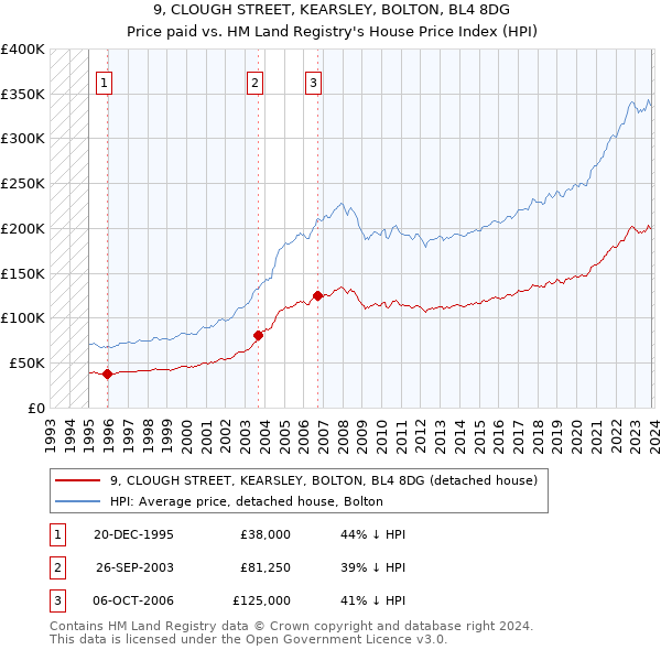 9, CLOUGH STREET, KEARSLEY, BOLTON, BL4 8DG: Price paid vs HM Land Registry's House Price Index