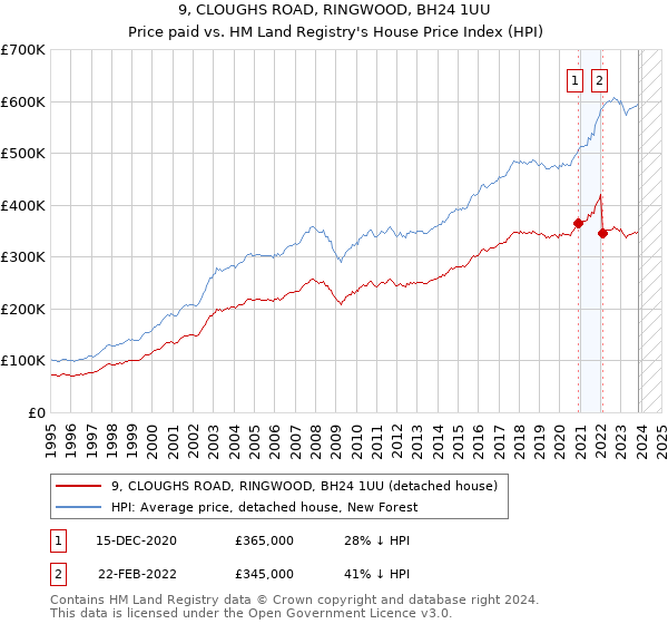 9, CLOUGHS ROAD, RINGWOOD, BH24 1UU: Price paid vs HM Land Registry's House Price Index