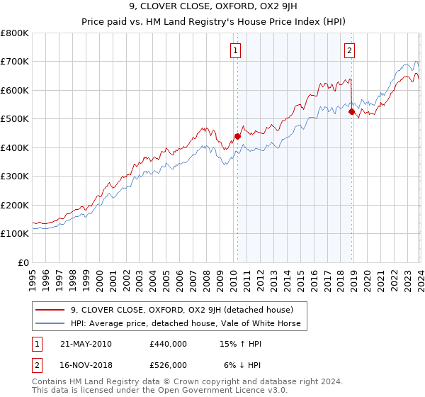 9, CLOVER CLOSE, OXFORD, OX2 9JH: Price paid vs HM Land Registry's House Price Index