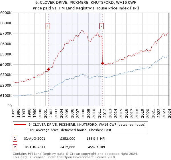 9, CLOVER DRIVE, PICKMERE, KNUTSFORD, WA16 0WF: Price paid vs HM Land Registry's House Price Index