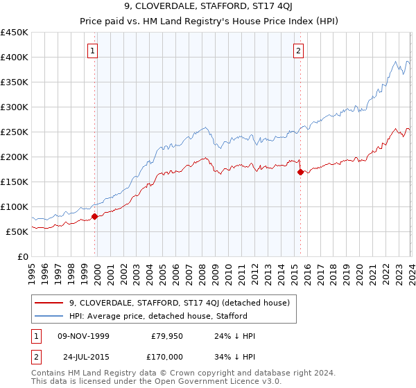 9, CLOVERDALE, STAFFORD, ST17 4QJ: Price paid vs HM Land Registry's House Price Index