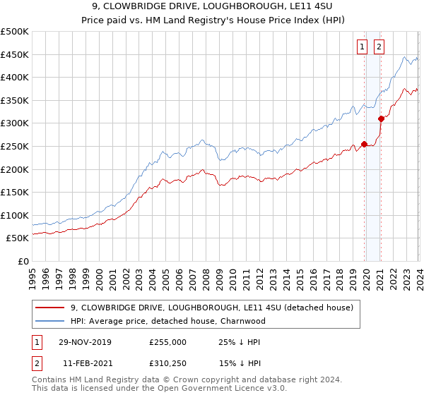 9, CLOWBRIDGE DRIVE, LOUGHBOROUGH, LE11 4SU: Price paid vs HM Land Registry's House Price Index