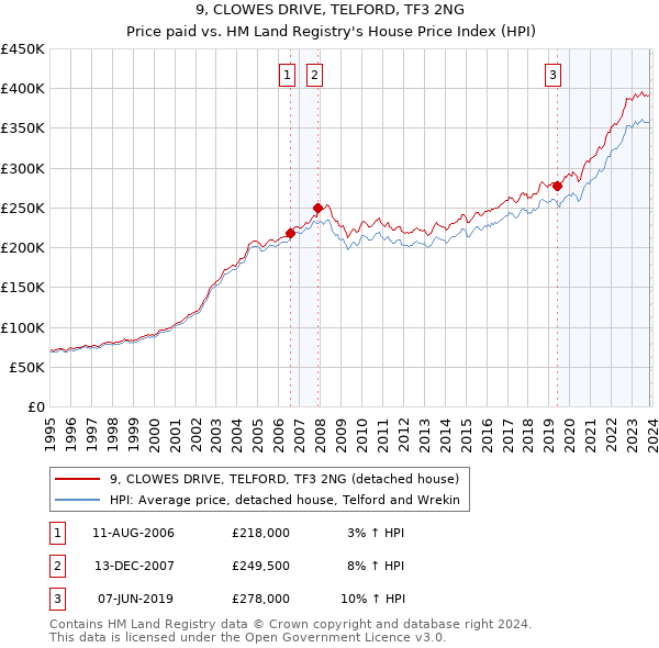 9, CLOWES DRIVE, TELFORD, TF3 2NG: Price paid vs HM Land Registry's House Price Index