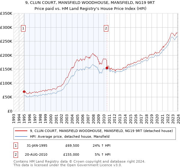9, CLUN COURT, MANSFIELD WOODHOUSE, MANSFIELD, NG19 9RT: Price paid vs HM Land Registry's House Price Index