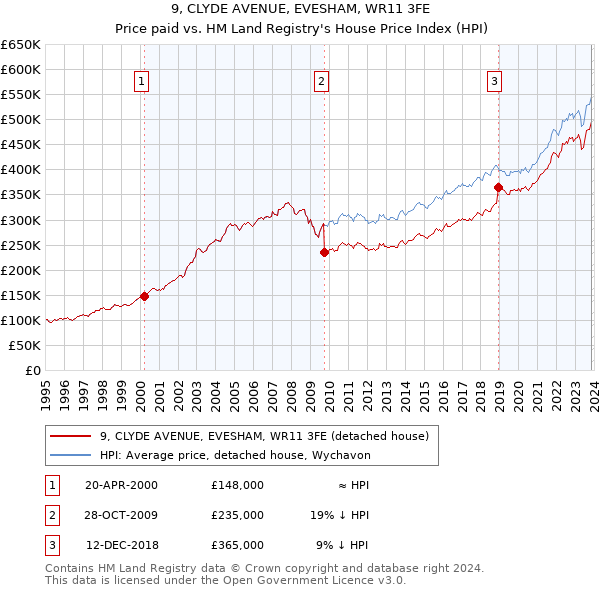 9, CLYDE AVENUE, EVESHAM, WR11 3FE: Price paid vs HM Land Registry's House Price Index