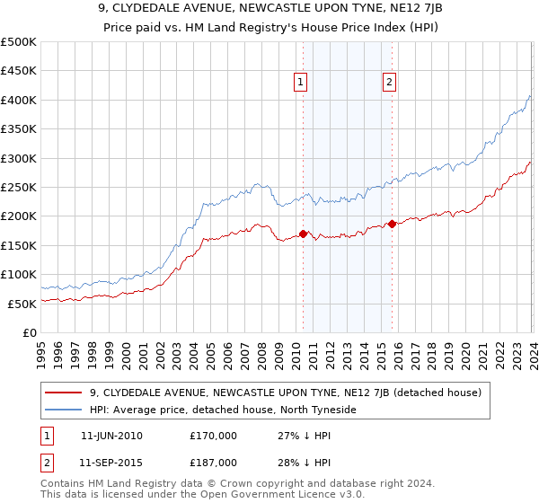 9, CLYDEDALE AVENUE, NEWCASTLE UPON TYNE, NE12 7JB: Price paid vs HM Land Registry's House Price Index