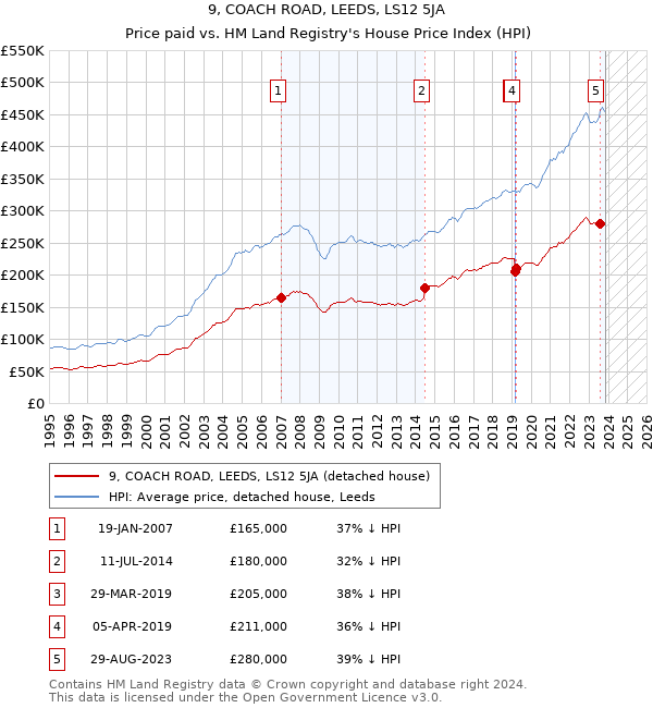 9, COACH ROAD, LEEDS, LS12 5JA: Price paid vs HM Land Registry's House Price Index