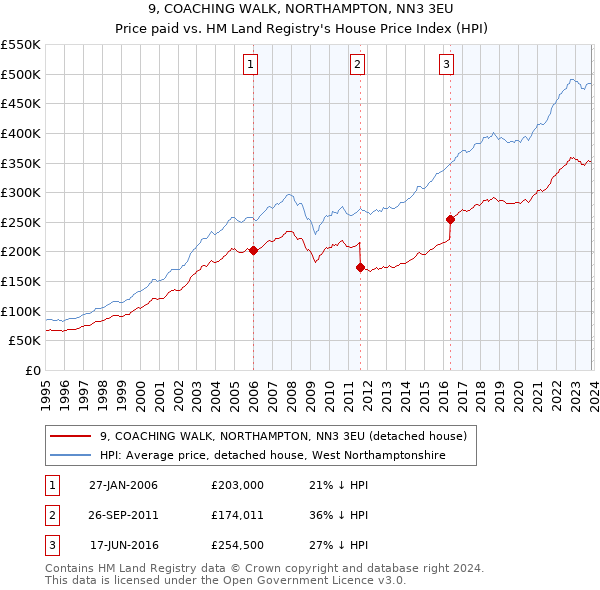 9, COACHING WALK, NORTHAMPTON, NN3 3EU: Price paid vs HM Land Registry's House Price Index