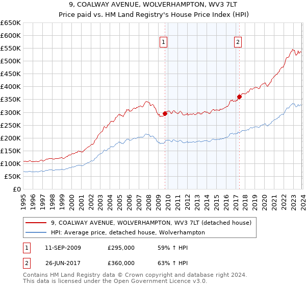 9, COALWAY AVENUE, WOLVERHAMPTON, WV3 7LT: Price paid vs HM Land Registry's House Price Index