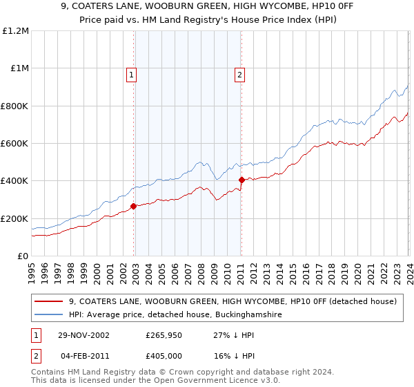 9, COATERS LANE, WOOBURN GREEN, HIGH WYCOMBE, HP10 0FF: Price paid vs HM Land Registry's House Price Index