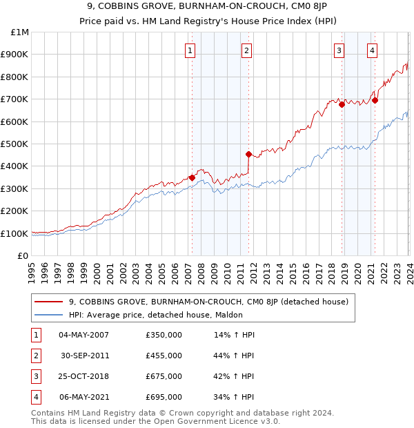 9, COBBINS GROVE, BURNHAM-ON-CROUCH, CM0 8JP: Price paid vs HM Land Registry's House Price Index
