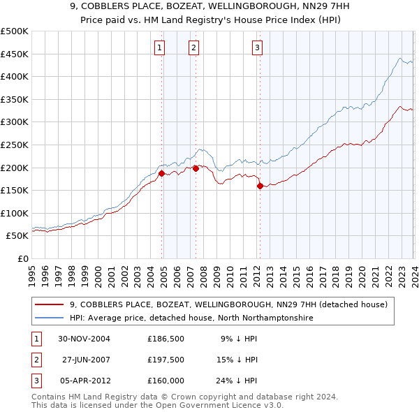 9, COBBLERS PLACE, BOZEAT, WELLINGBOROUGH, NN29 7HH: Price paid vs HM Land Registry's House Price Index