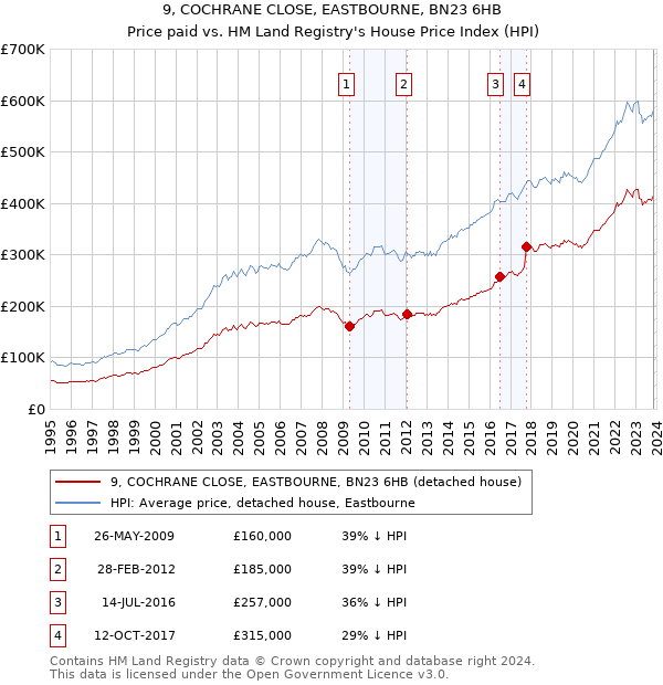 9, COCHRANE CLOSE, EASTBOURNE, BN23 6HB: Price paid vs HM Land Registry's House Price Index