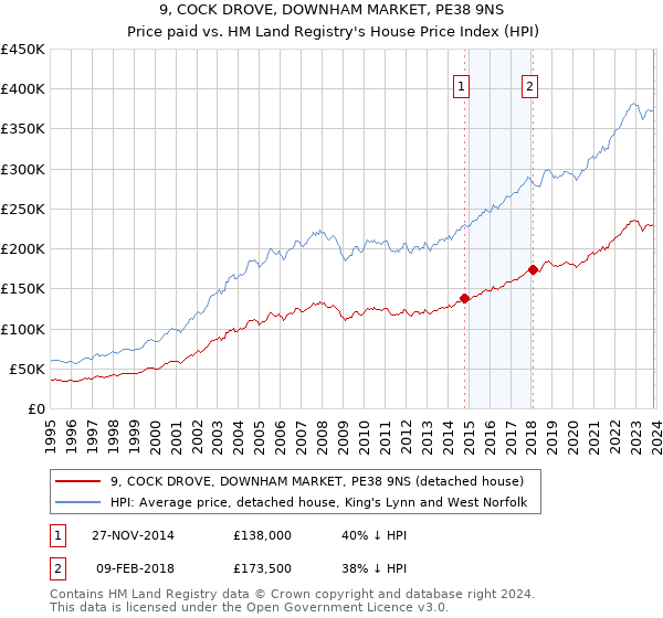 9, COCK DROVE, DOWNHAM MARKET, PE38 9NS: Price paid vs HM Land Registry's House Price Index