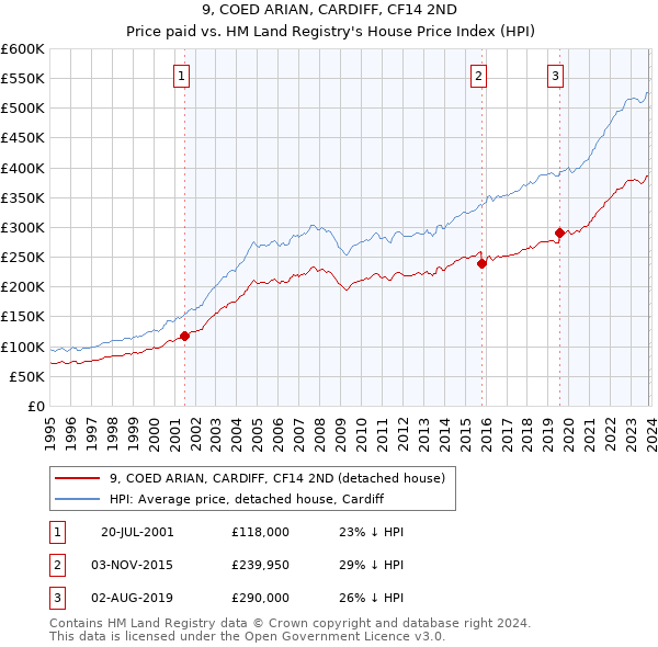 9, COED ARIAN, CARDIFF, CF14 2ND: Price paid vs HM Land Registry's House Price Index