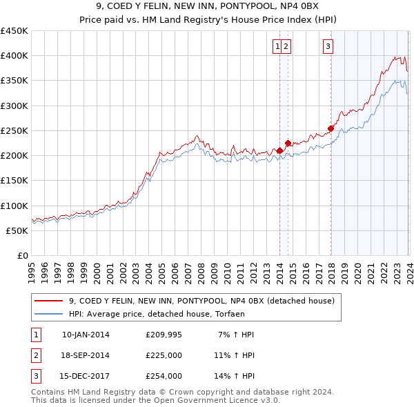 9, COED Y FELIN, NEW INN, PONTYPOOL, NP4 0BX: Price paid vs HM Land Registry's House Price Index