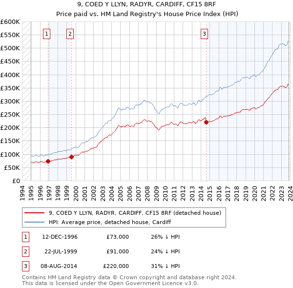 9, COED Y LLYN, RADYR, CARDIFF, CF15 8RF: Price paid vs HM Land Registry's House Price Index