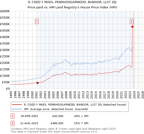 9, COED Y MAES, PENRHOSGARNEDD, BANGOR, LL57 2EJ: Price paid vs HM Land Registry's House Price Index