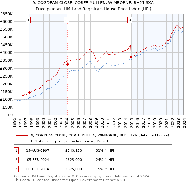 9, COGDEAN CLOSE, CORFE MULLEN, WIMBORNE, BH21 3XA: Price paid vs HM Land Registry's House Price Index