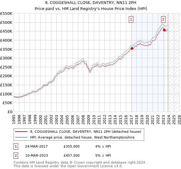 9, COGGESHALL CLOSE, DAVENTRY, NN11 2PH: Price paid vs HM Land Registry's House Price Index