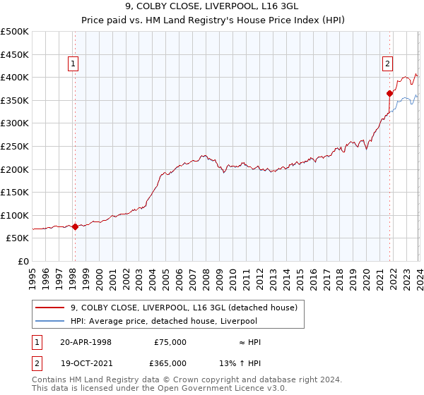 9, COLBY CLOSE, LIVERPOOL, L16 3GL: Price paid vs HM Land Registry's House Price Index