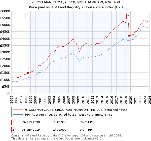 9, COLEMAN CLOSE, CRICK, NORTHAMPTON, NN6 7GB: Price paid vs HM Land Registry's House Price Index