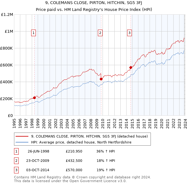 9, COLEMANS CLOSE, PIRTON, HITCHIN, SG5 3FJ: Price paid vs HM Land Registry's House Price Index