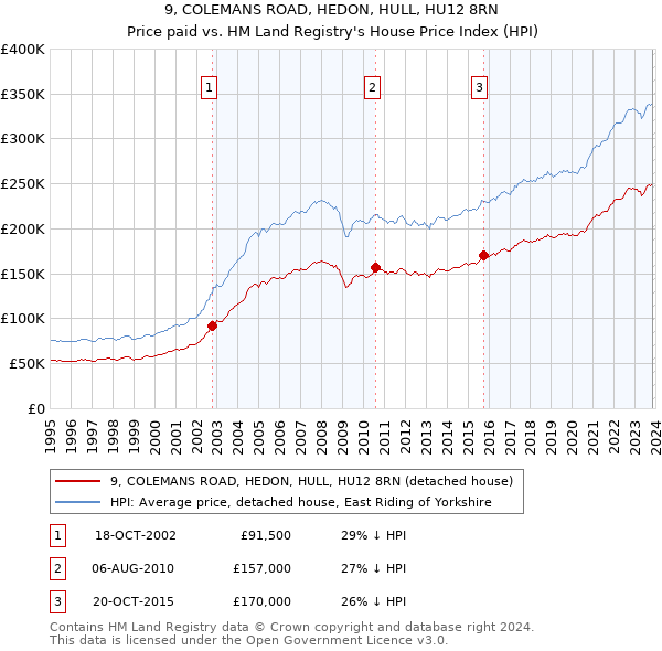 9, COLEMANS ROAD, HEDON, HULL, HU12 8RN: Price paid vs HM Land Registry's House Price Index