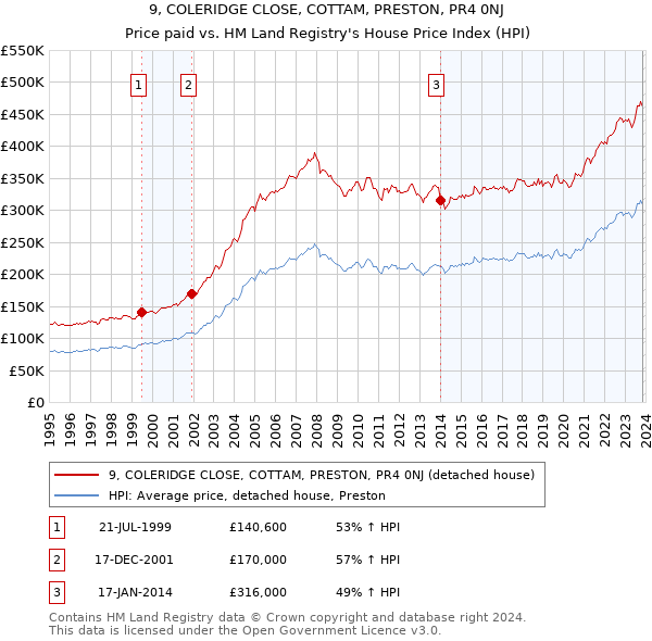 9, COLERIDGE CLOSE, COTTAM, PRESTON, PR4 0NJ: Price paid vs HM Land Registry's House Price Index