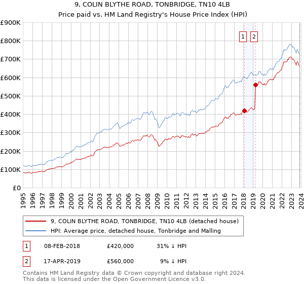 9, COLIN BLYTHE ROAD, TONBRIDGE, TN10 4LB: Price paid vs HM Land Registry's House Price Index