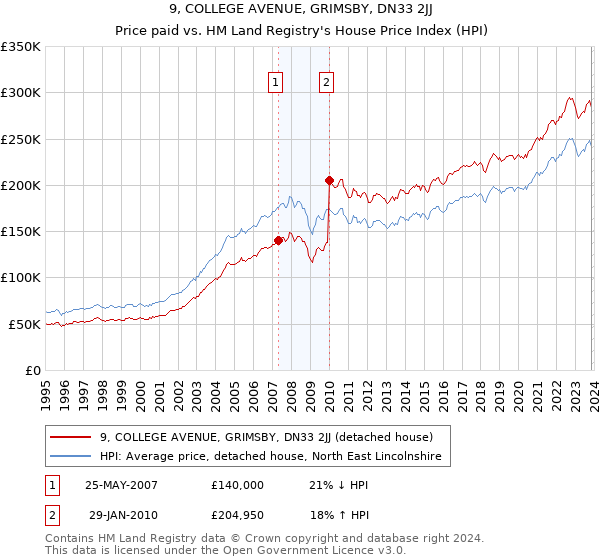 9, COLLEGE AVENUE, GRIMSBY, DN33 2JJ: Price paid vs HM Land Registry's House Price Index