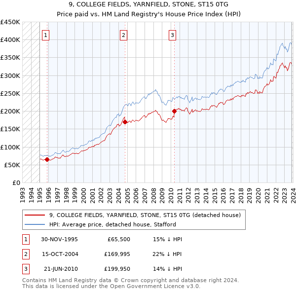 9, COLLEGE FIELDS, YARNFIELD, STONE, ST15 0TG: Price paid vs HM Land Registry's House Price Index