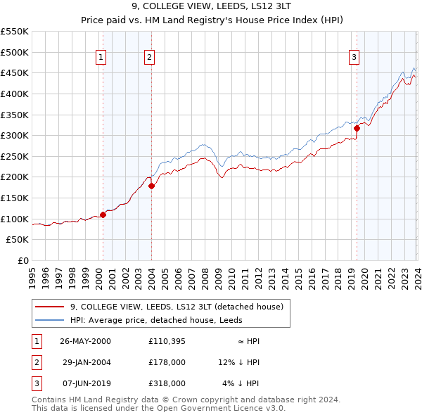 9, COLLEGE VIEW, LEEDS, LS12 3LT: Price paid vs HM Land Registry's House Price Index