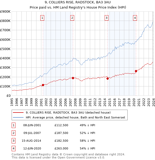 9, COLLIERS RISE, RADSTOCK, BA3 3AU: Price paid vs HM Land Registry's House Price Index