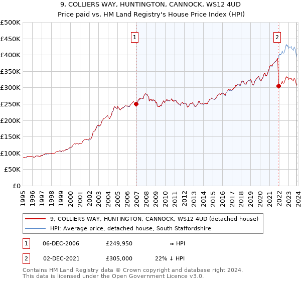 9, COLLIERS WAY, HUNTINGTON, CANNOCK, WS12 4UD: Price paid vs HM Land Registry's House Price Index