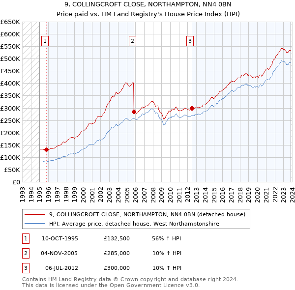 9, COLLINGCROFT CLOSE, NORTHAMPTON, NN4 0BN: Price paid vs HM Land Registry's House Price Index