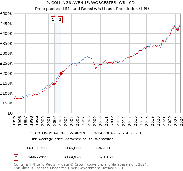 9, COLLINGS AVENUE, WORCESTER, WR4 0DL: Price paid vs HM Land Registry's House Price Index
