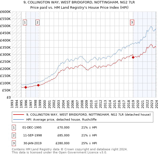 9, COLLINGTON WAY, WEST BRIDGFORD, NOTTINGHAM, NG2 7LR: Price paid vs HM Land Registry's House Price Index