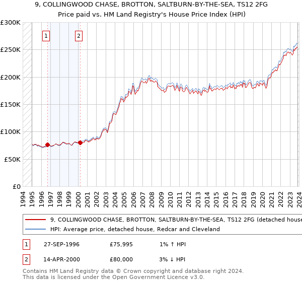 9, COLLINGWOOD CHASE, BROTTON, SALTBURN-BY-THE-SEA, TS12 2FG: Price paid vs HM Land Registry's House Price Index