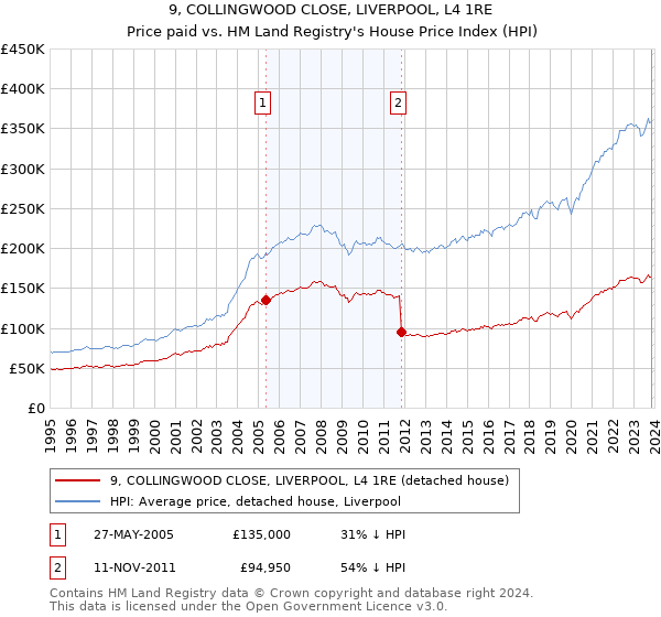 9, COLLINGWOOD CLOSE, LIVERPOOL, L4 1RE: Price paid vs HM Land Registry's House Price Index