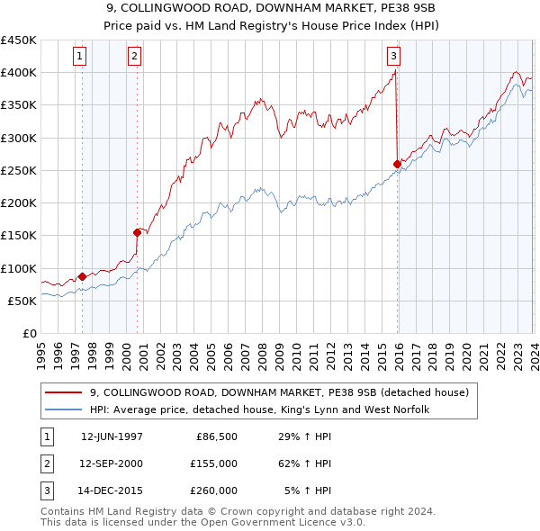 9, COLLINGWOOD ROAD, DOWNHAM MARKET, PE38 9SB: Price paid vs HM Land Registry's House Price Index