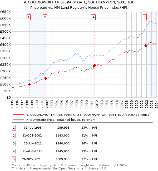 9, COLLINGWORTH RISE, PARK GATE, SOUTHAMPTON, SO31 1DD: Price paid vs HM Land Registry's House Price Index