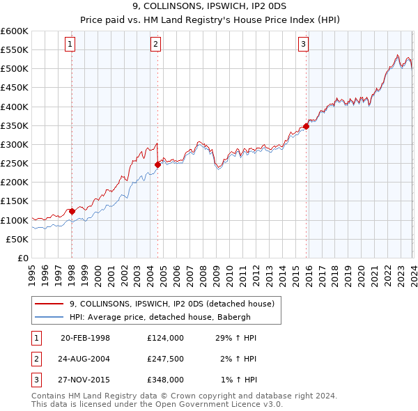 9, COLLINSONS, IPSWICH, IP2 0DS: Price paid vs HM Land Registry's House Price Index
